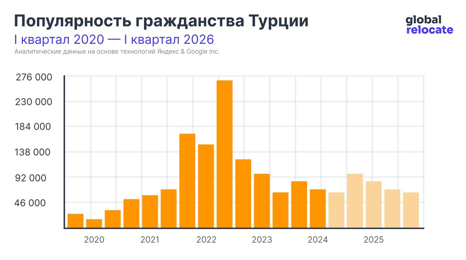 Статистика популярности гражданства Турции с 2020 по 2024 (с прогнозом до 2026)