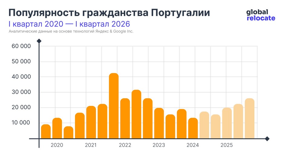 Статистика популярности гражданства Португалии с 2020 по 2024 (с прогнозом до 2026)