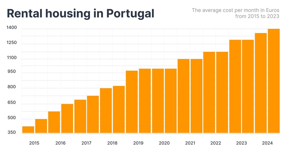  The average cost of renting a house per month from 2015 to 2023