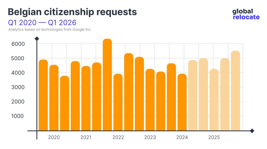 Belgian citizenship popularity statistics from 2020 to 2024 (with forecast until 2026)