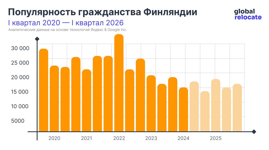 Статистика популярности финского гражданства с 2020 по 2024 (с прогнозом до 2026)