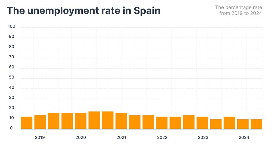 Unemployment rate in Spain as a percentage from 2019 to 2024