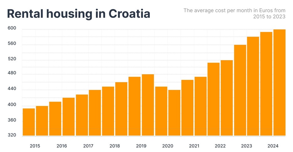 The average cost of renting a house per month from 2015 to 2023