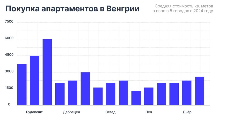 Средняя стоимость покупки апартаментов за 1 кв. метр в евро в 5 городах Венгрии в 2024 году
