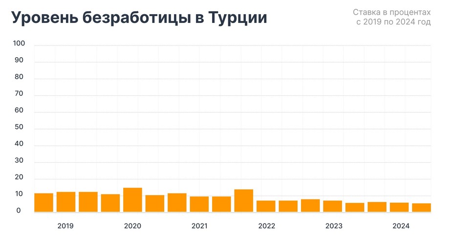 Уровень безработицы в Турции в процентах с 2019 по 2024 год&nbsp;