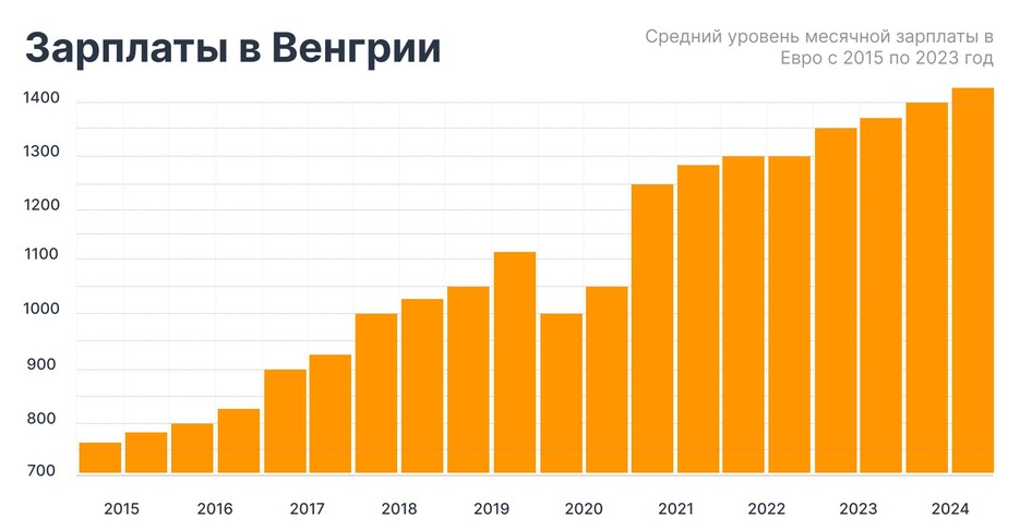 Средний уровень месячной зарплаты в Евро с 2015 по 2023 год