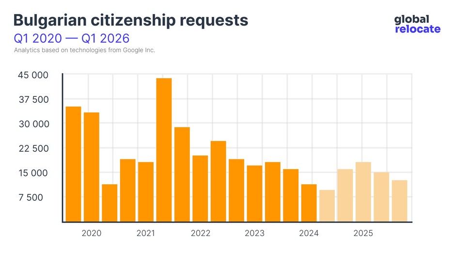 Bulgarian citizenship popularity statistics from 2020 to 2024 (with forecast until 2026)