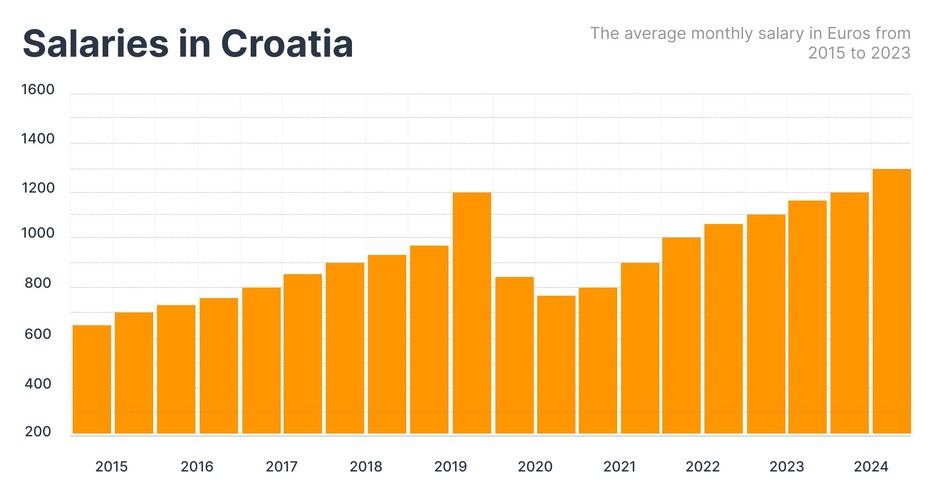 The average monthly salary from 2015 to 2023