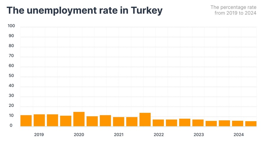 The unemployment rate in Turkey as a percentage from 2019 to 2024