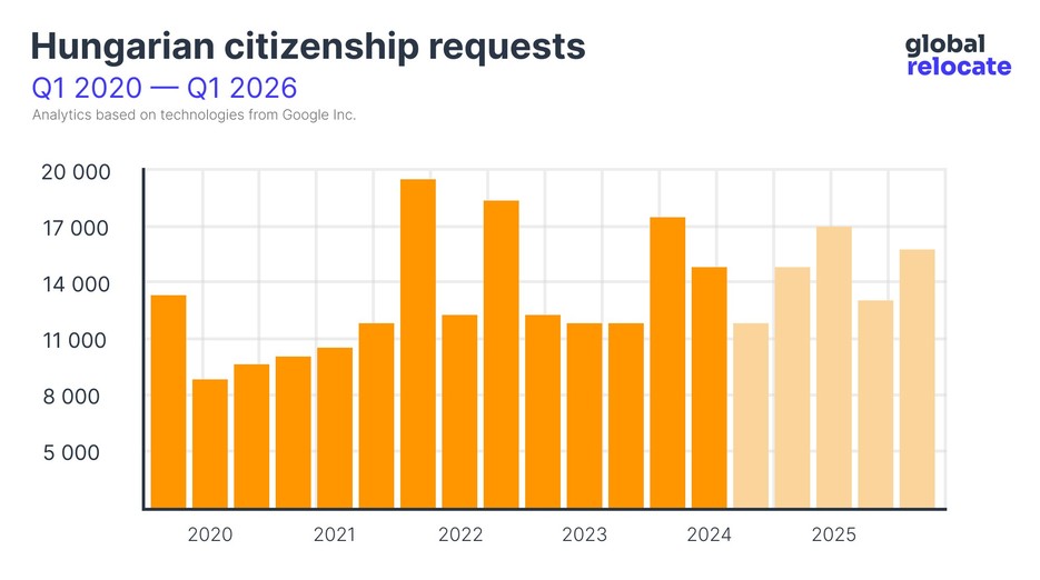 Statistics on the popularity of Hungarian  citizenship from 2020 to 2024 (with forecast until 2026)