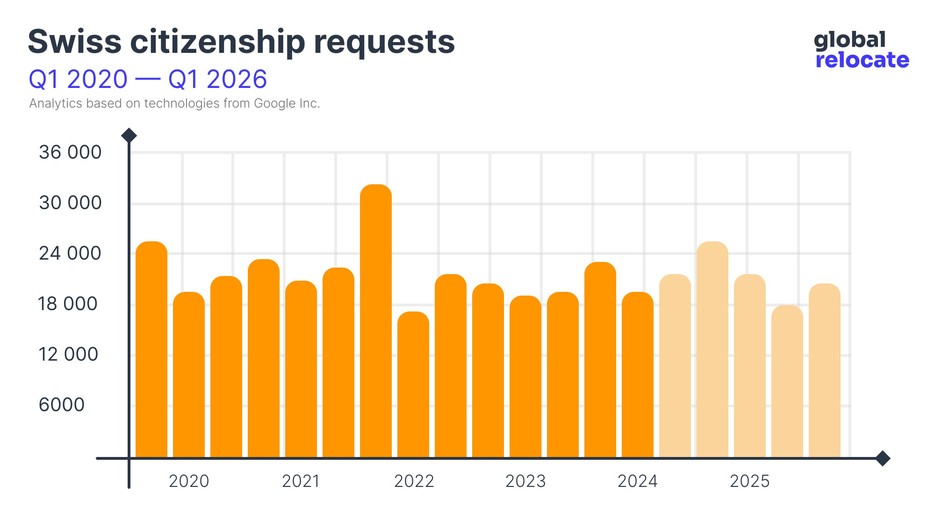 Swiss Citizenship Popularity Statistics 2020-2024 (with forecast until 2026)