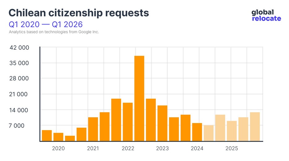 Chilean citizenship popularity statistics from 2020 to 2024 (with forecast until 2026)