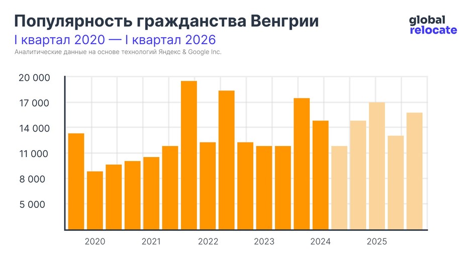 Статистика популярности гражданства Венгрии с 2020 по 2024 (с прогнозом до 2026)