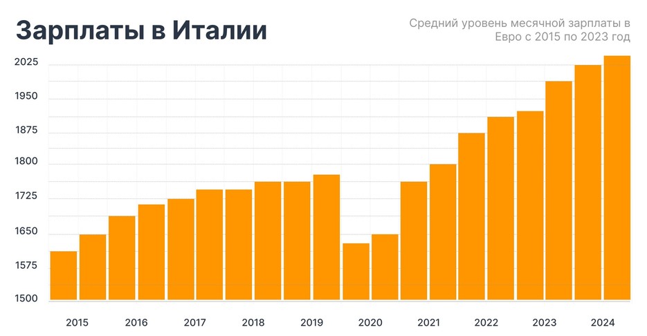 Средний уровень месячной зарплаты в Евро с 2015 по 2023 год