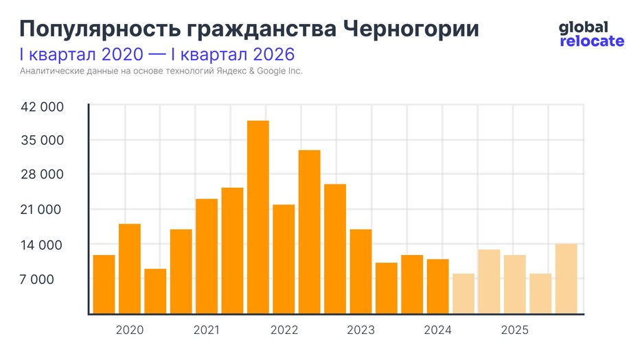 Статистика популярности гражданства Черногории с 2020 по 2024 (с прогнозом до 2026)