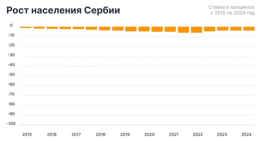 Рост населения Сербии в процентах с 2015 по 2024 год