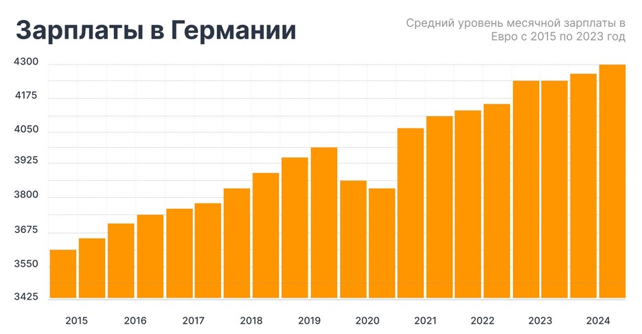 Средний уровень месячной зарплаты в Евро с 2015 по 2023 год