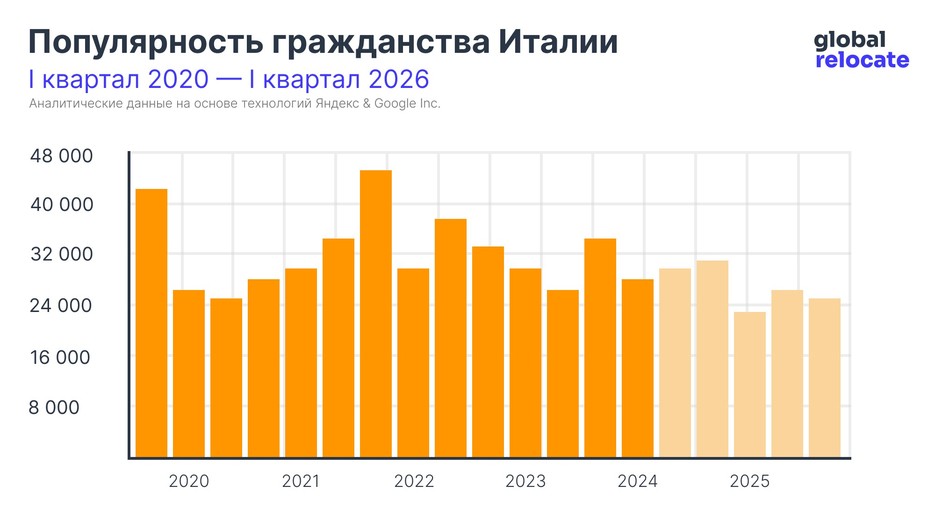 Статистика популярности гражданства Италии с 2020 по 2024 (с прогнозом до 2026)
