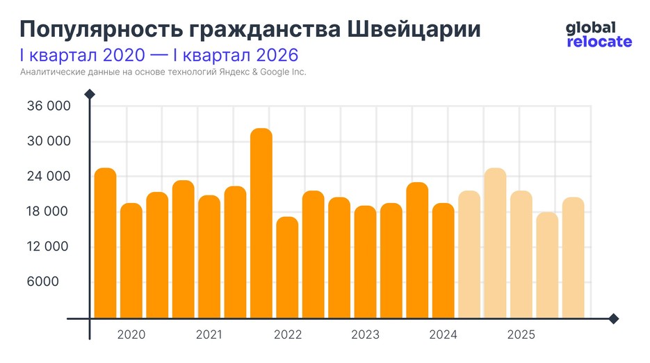 Статистика популярности швейцарского гражданства с 2020 по 2024 (с прогнозом до 2026)
