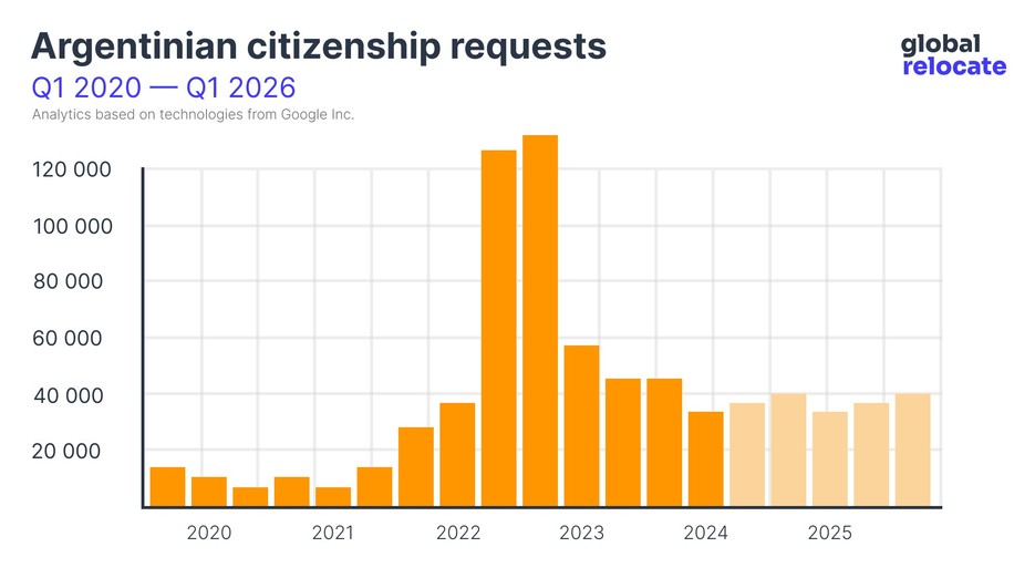 Argentinian citizenship popularity statistics from 2020 to 2024 (with forecast until 2026)