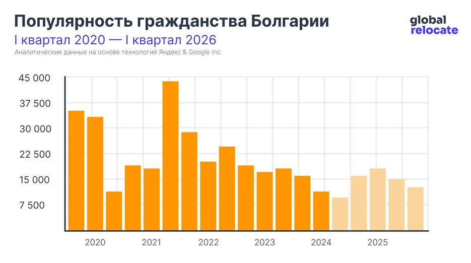 Статистика популярности гражданства Болгарии с 2020 по 2024 (с прогнозом до 2026)