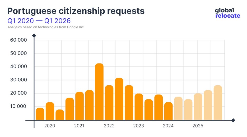 Statistics on the popularity of Portuguese citizenship from 2020 to 2024 (with forecast until 2026)