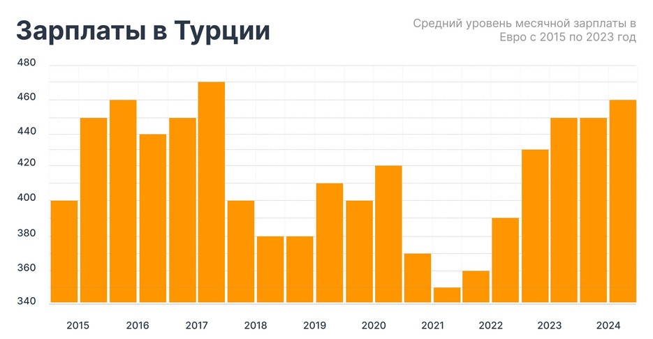 Средний уровень месячной зарплаты в Евро с 2015 по 2023 год
