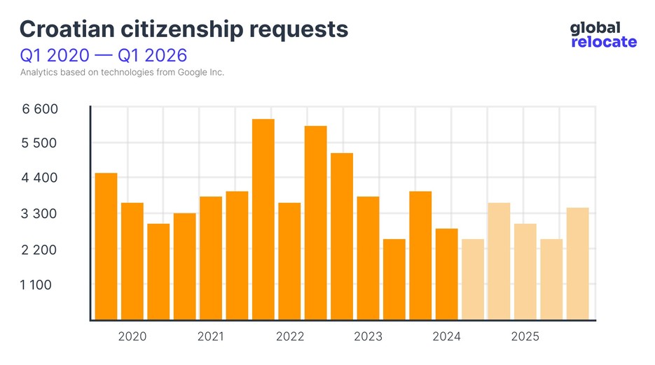 Croatian citizenship popularity statistics from 2020 to 2024 (with forecast until 2026)