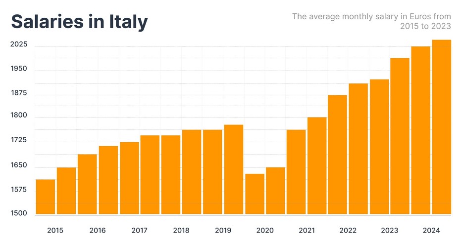 The average monthly salary in Euros from 2015 to 2023