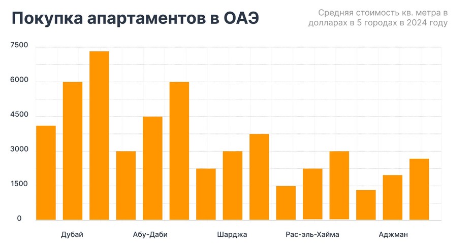 Средняя стоимость покупки апартаментов за 1 кв. метр в долларах в 5 городах ОАЭ в 2024 году