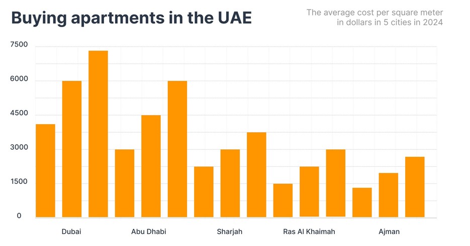 The average cost of buying apartments per 1 square meter in dollars in 5 cities of UAE in 2024