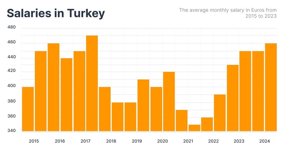 The average monthly salary in Euros from 2015 to 2023