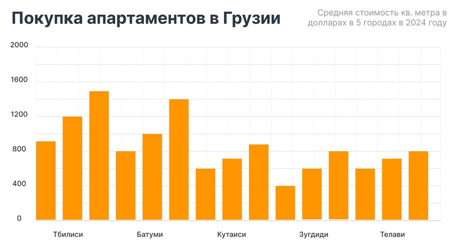 Средняя стоимость покупки апартаментов за 1 кв. метр в долларах в 5 городах Грузии в 2024 году