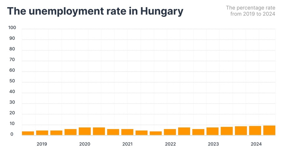 Unemployment rate in Hungary as a percentage from 2019 to 2024
