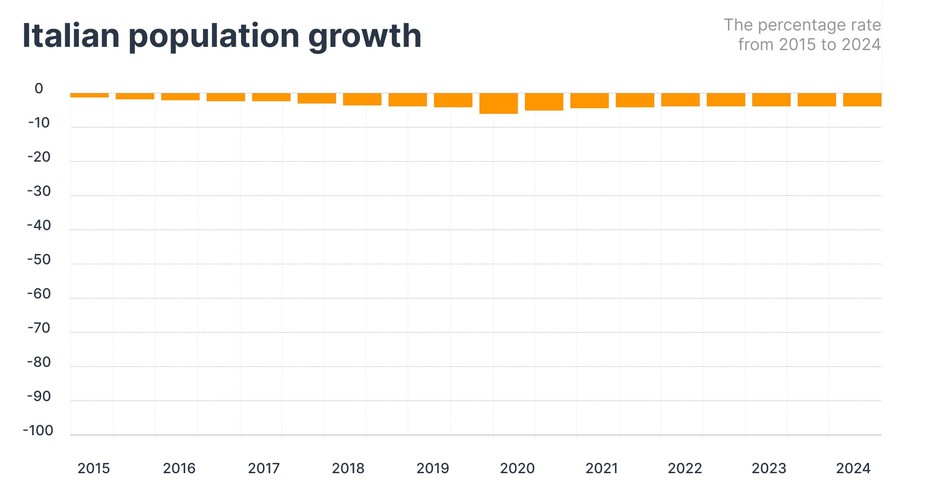 Italy's population growth as a percentage from 2015 to 2024