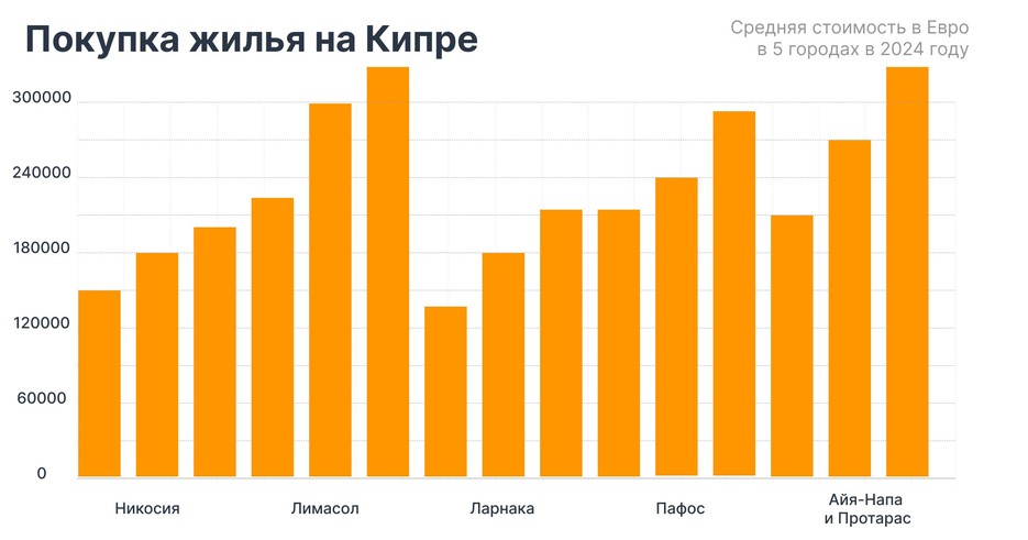 Средняя стоимость покупки жилья в Евро в 5 городах на Кипре в 2024 году