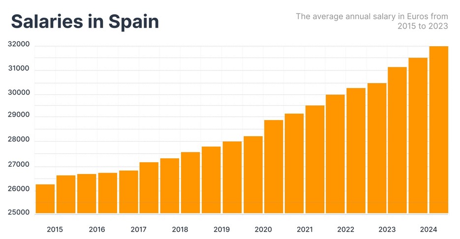The average annual salary from 2015 to 2024