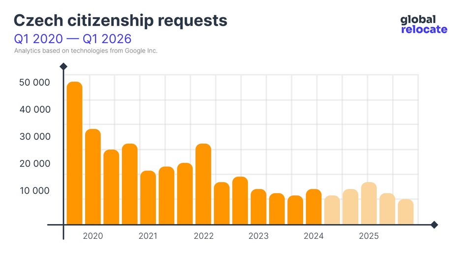 Statistics on the popularity of Czech citizenship from 2020 to 2024 (with forecast until 2026)