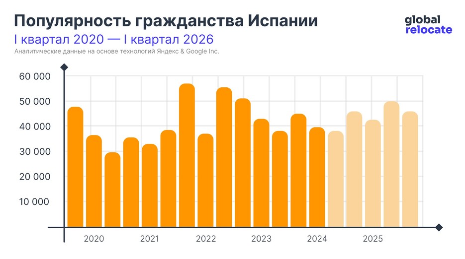 Статистика популярности гражданства Испании с 2020 по 2024 (с прогнозом до 2026)