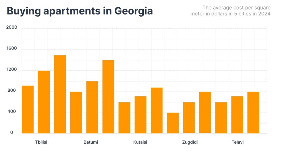 The average cost of buying apartments for 1 square meter in dollars in 5 cities of Georgia in 2024