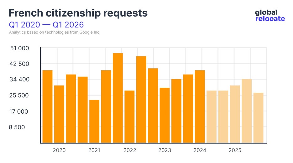 French citizenship popularity statistics from 2020 to 2024 (with forecast until 2026)
