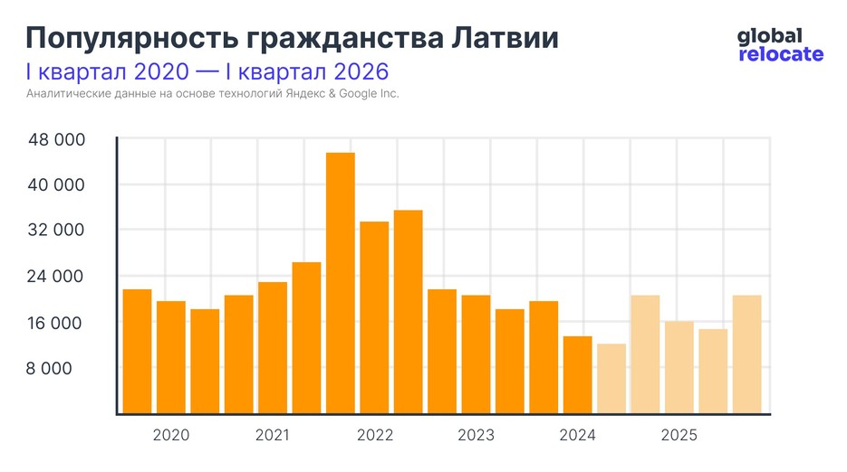 Статистика популярности гражданства Латвии с 2020 по 2024 (с прогнозом до 2026)