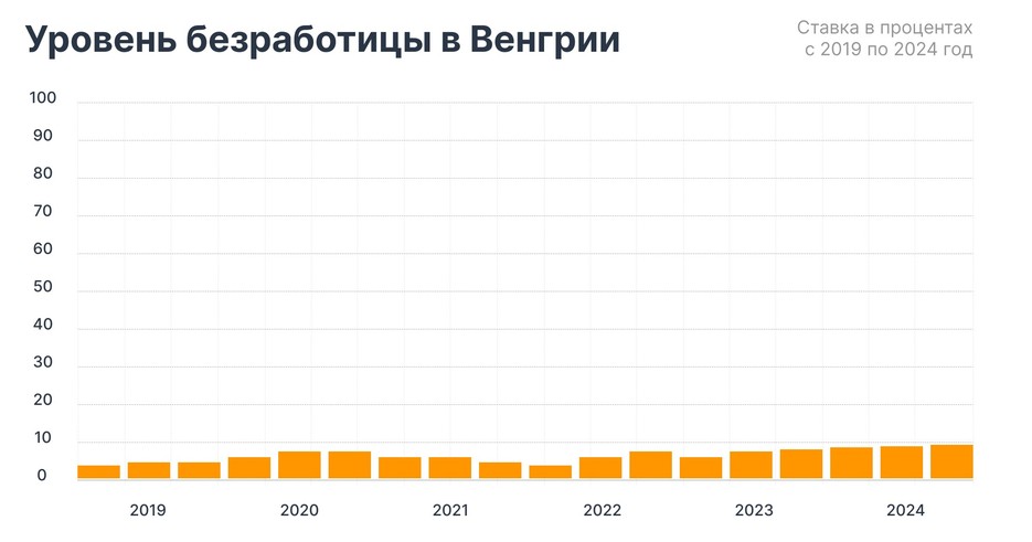 Уровень безработицы в Венгрии в процентах с 2019 по 2024 год&nbsp;