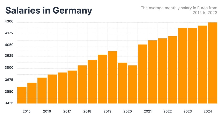 The average monthly salary in Euros from 2015 to 2023